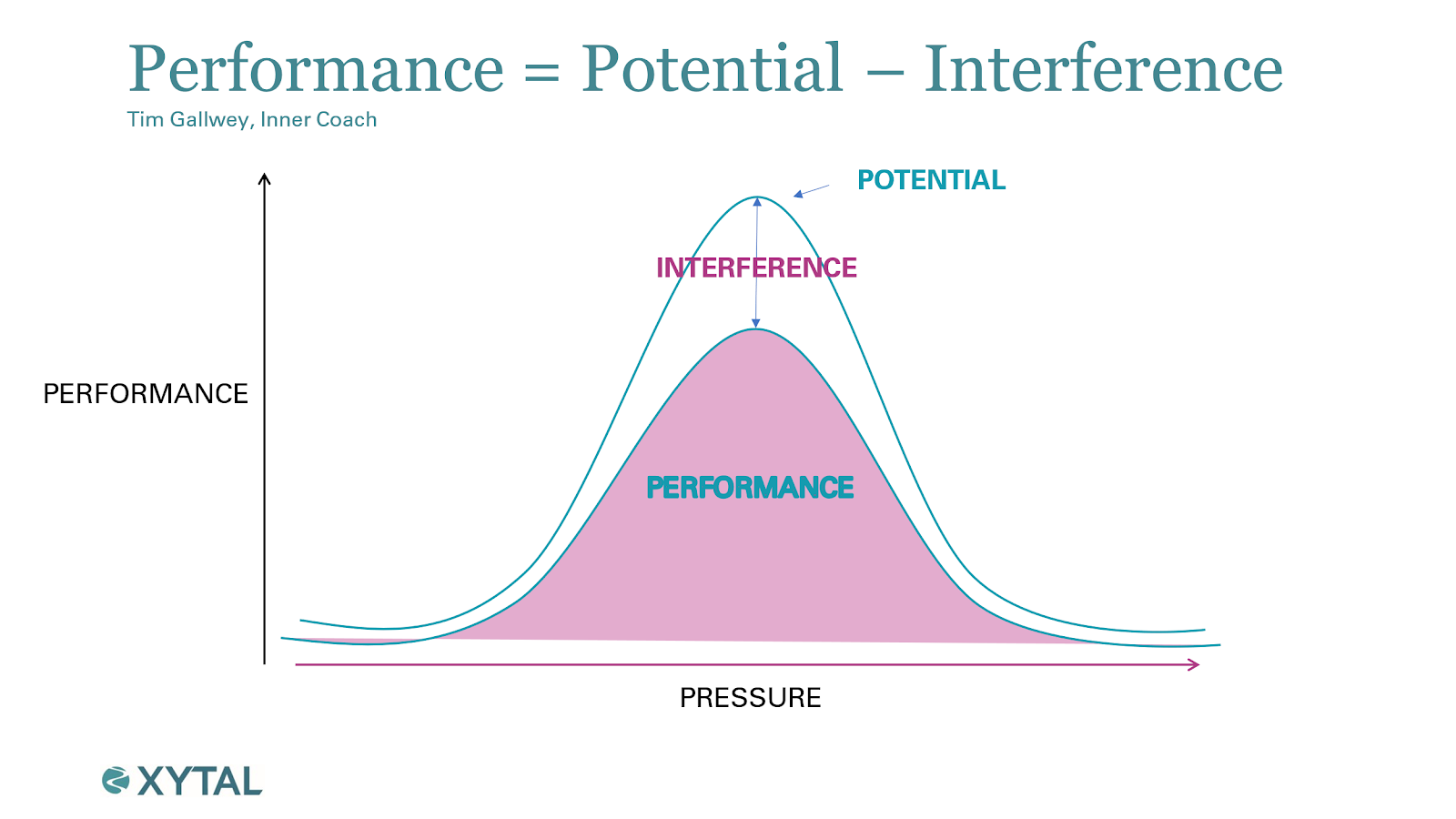 performance-equation