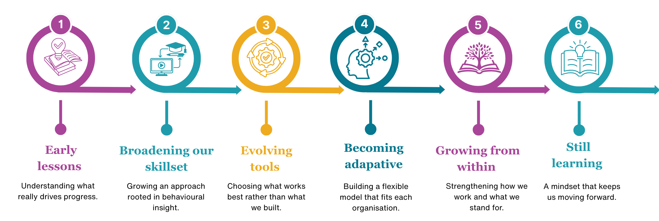 Transformation journey 