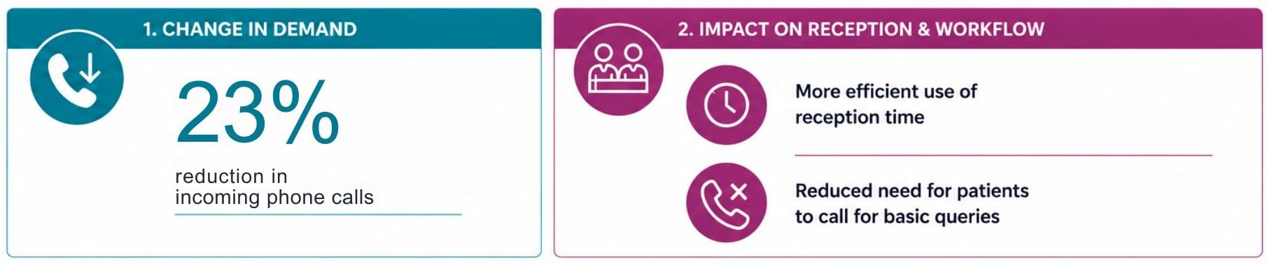case study gp reduction in calls