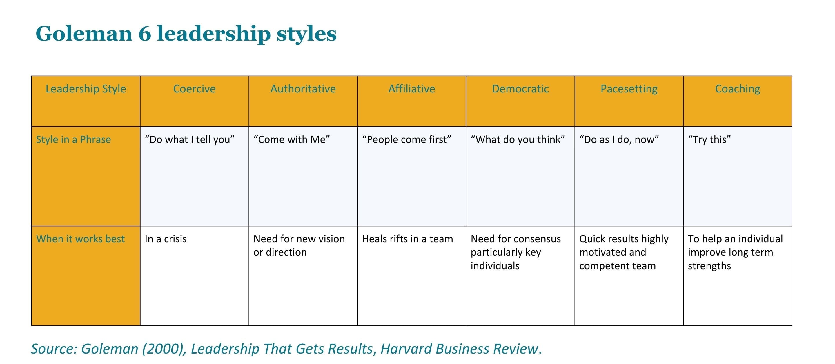 Goleman 6 leadership styles